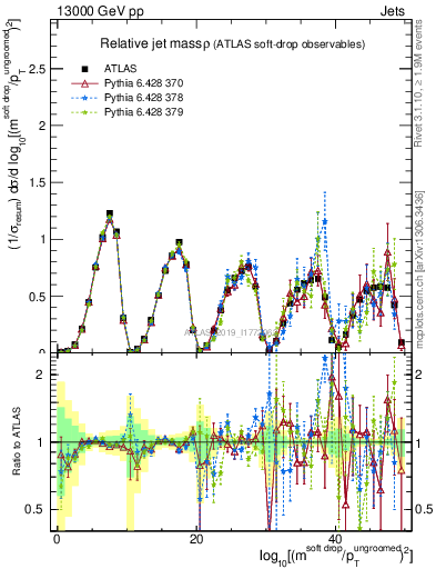 Plot of softdrop.rho in 13000 GeV pp collisions
