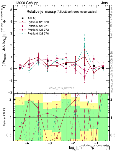 Plot of softdrop.rho in 13000 GeV pp collisions