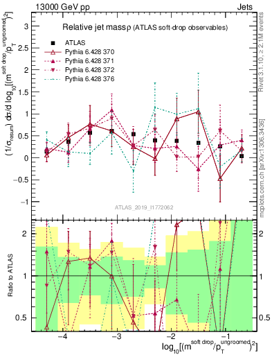 Plot of softdrop.rho in 13000 GeV pp collisions