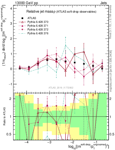 Plot of softdrop.rho in 13000 GeV pp collisions
