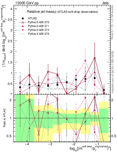Plot of softdrop.rho in 13000 GeV pp collisions