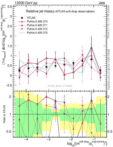 Plot of softdrop.rho in 13000 GeV pp collisions
