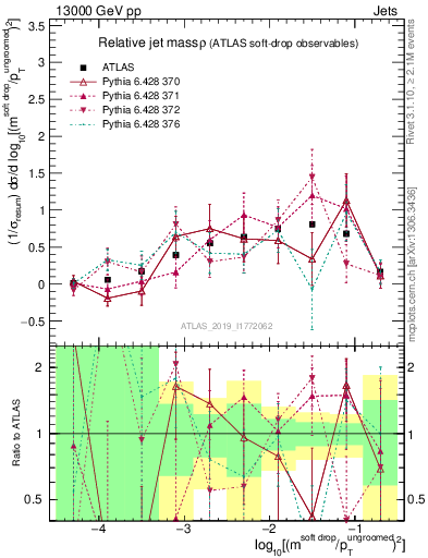 Plot of softdrop.rho in 13000 GeV pp collisions