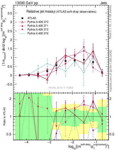 Plot of softdrop.rho in 13000 GeV pp collisions