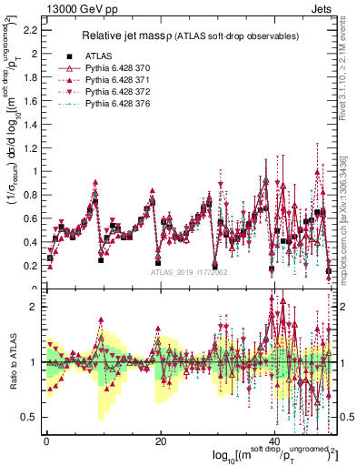 Plot of softdrop.rho in 13000 GeV pp collisions