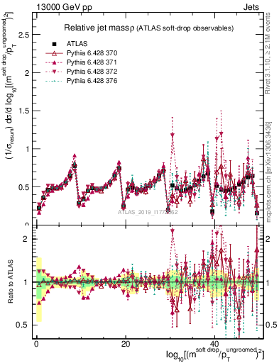 Plot of softdrop.rho in 13000 GeV pp collisions