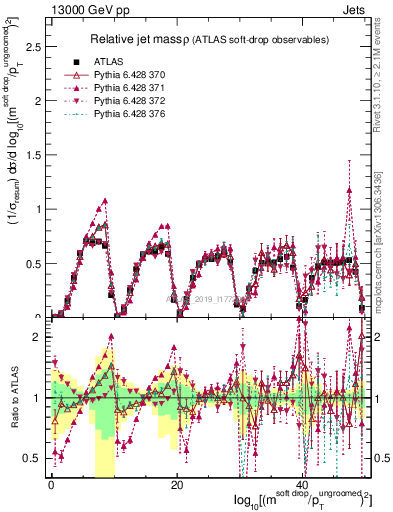 Plot of softdrop.rho in 13000 GeV pp collisions