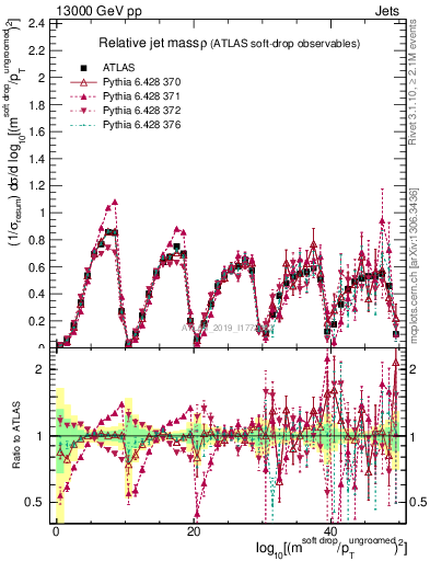 Plot of softdrop.rho in 13000 GeV pp collisions