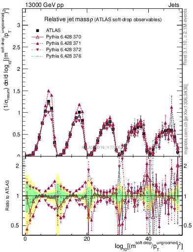 Plot of softdrop.rho in 13000 GeV pp collisions