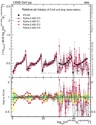 Plot of softdrop.rho in 13000 GeV pp collisions
