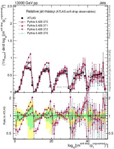 Plot of softdrop.rho in 13000 GeV pp collisions