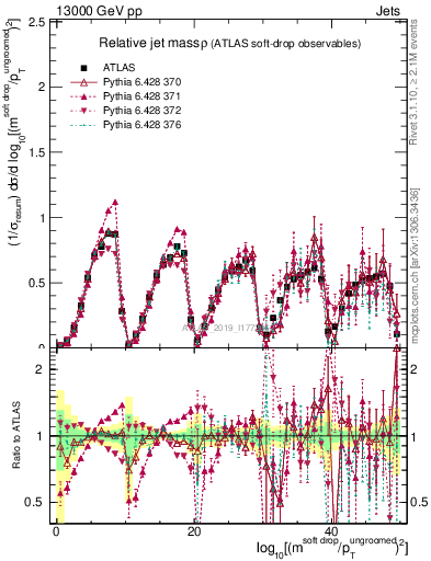 Plot of softdrop.rho in 13000 GeV pp collisions