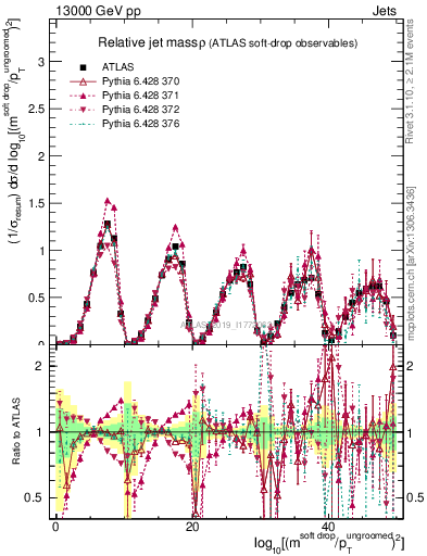 Plot of softdrop.rho in 13000 GeV pp collisions