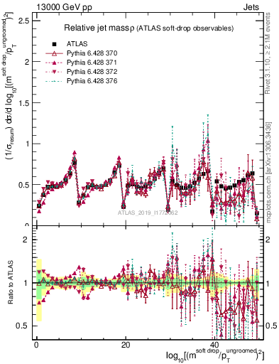 Plot of softdrop.rho in 13000 GeV pp collisions