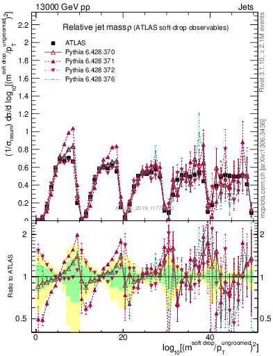 Plot of softdrop.rho in 13000 GeV pp collisions