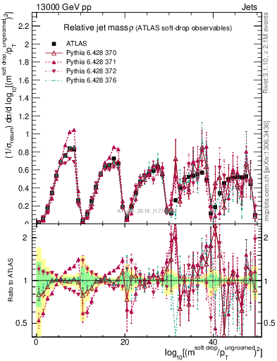 Plot of softdrop.rho in 13000 GeV pp collisions