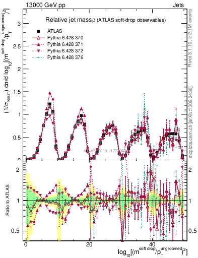 Plot of softdrop.rho in 13000 GeV pp collisions