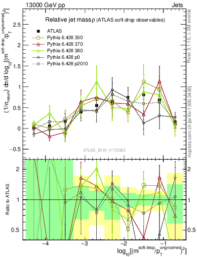 Plot of softdrop.rho in 13000 GeV pp collisions