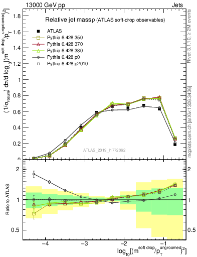 Plot of softdrop.rho in 13000 GeV pp collisions
