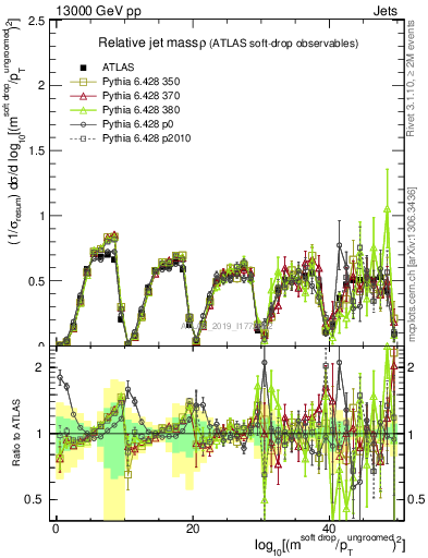 Plot of softdrop.rho in 13000 GeV pp collisions