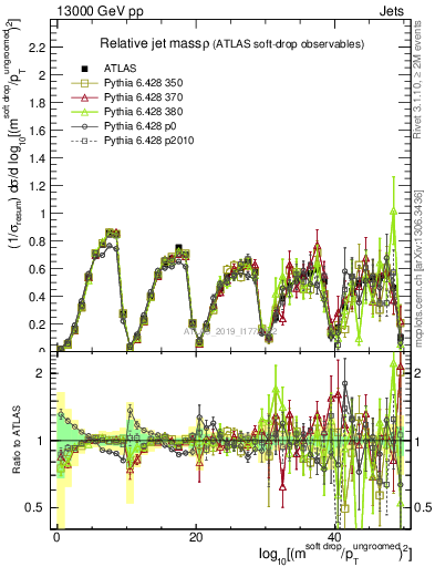 Plot of softdrop.rho in 13000 GeV pp collisions