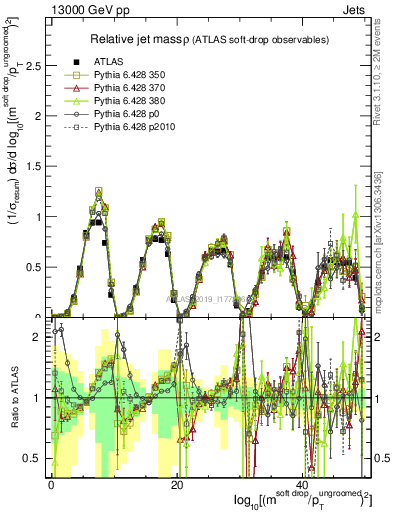 Plot of softdrop.rho in 13000 GeV pp collisions