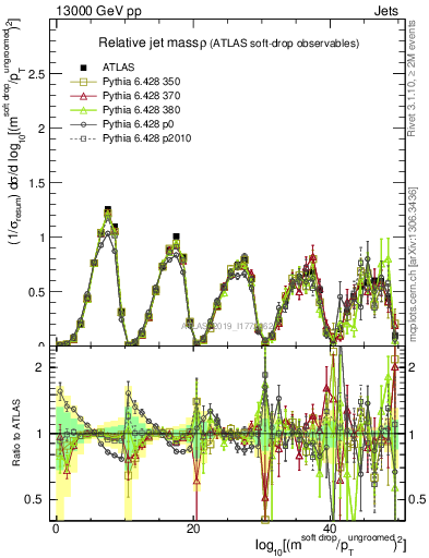 Plot of softdrop.rho in 13000 GeV pp collisions