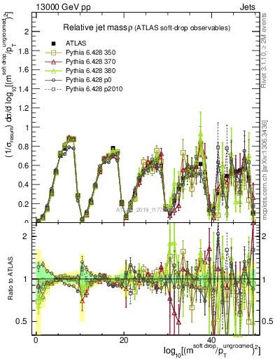 Plot of softdrop.rho in 13000 GeV pp collisions