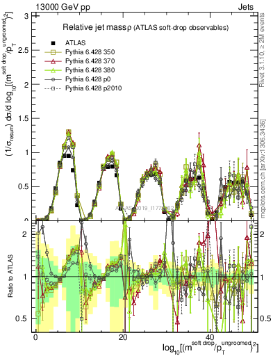 Plot of softdrop.rho in 13000 GeV pp collisions