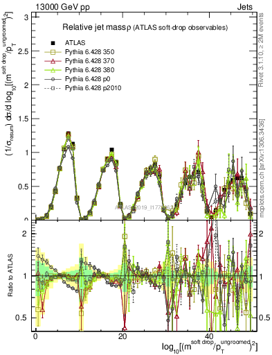 Plot of softdrop.rho in 13000 GeV pp collisions