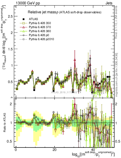 Plot of softdrop.rho in 13000 GeV pp collisions