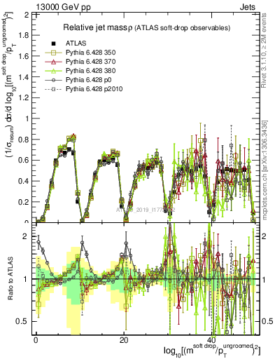 Plot of softdrop.rho in 13000 GeV pp collisions