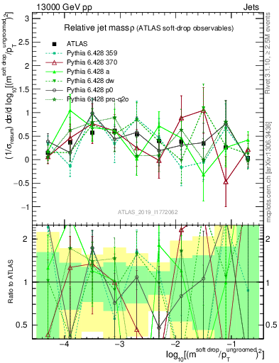 Plot of softdrop.rho in 13000 GeV pp collisions