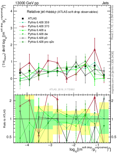 Plot of softdrop.rho in 13000 GeV pp collisions