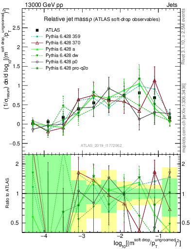Plot of softdrop.rho in 13000 GeV pp collisions