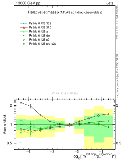 Plot of softdrop.rho in 13000 GeV pp collisions