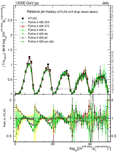 Plot of softdrop.rho in 13000 GeV pp collisions