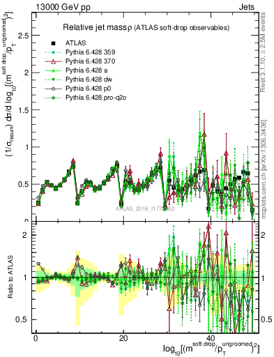 Plot of softdrop.rho in 13000 GeV pp collisions