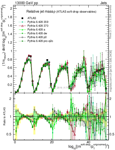 Plot of softdrop.rho in 13000 GeV pp collisions