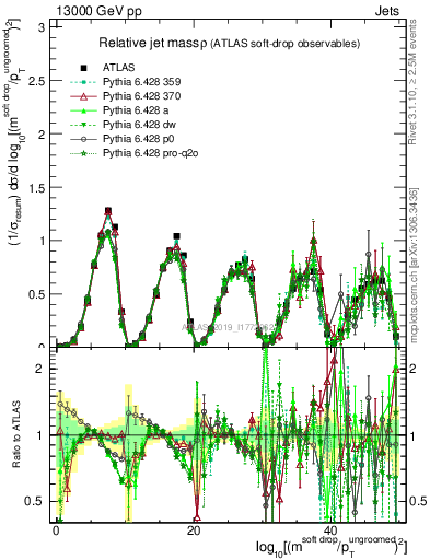 Plot of softdrop.rho in 13000 GeV pp collisions