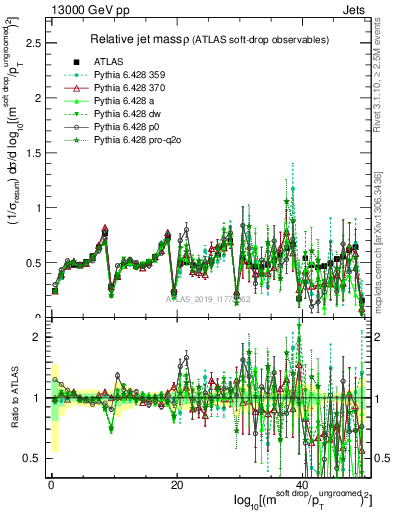Plot of softdrop.rho in 13000 GeV pp collisions