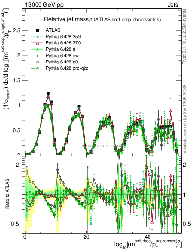 Plot of softdrop.rho in 13000 GeV pp collisions