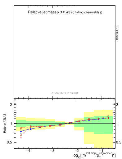 Plot of softdrop.rho in 13000 GeV pp collisions
