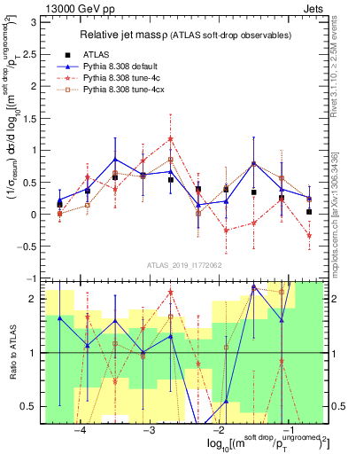 Plot of softdrop.rho in 13000 GeV pp collisions