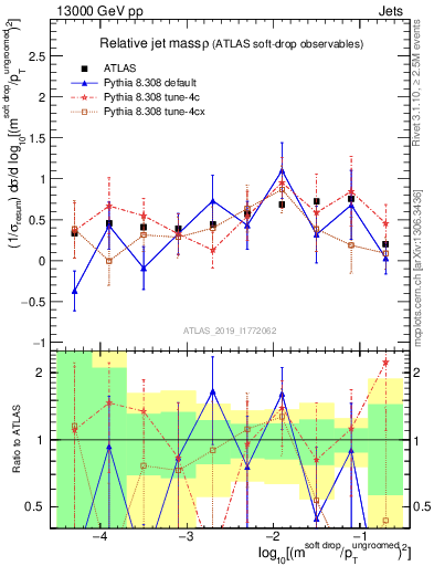 Plot of softdrop.rho in 13000 GeV pp collisions