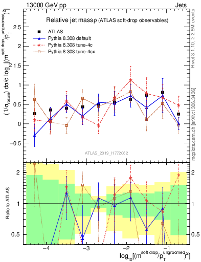 Plot of softdrop.rho in 13000 GeV pp collisions