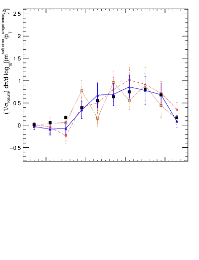 Plot of softdrop.rho in 13000 GeV pp collisions