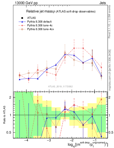 Plot of softdrop.rho in 13000 GeV pp collisions