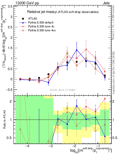 Plot of softdrop.rho in 13000 GeV pp collisions