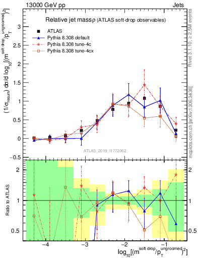 Plot of softdrop.rho in 13000 GeV pp collisions